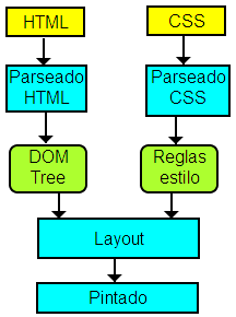 Diagrama de flujo del proceso de renderizado de una página web en un navegador.