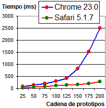 JavaScript eficiente con objetos