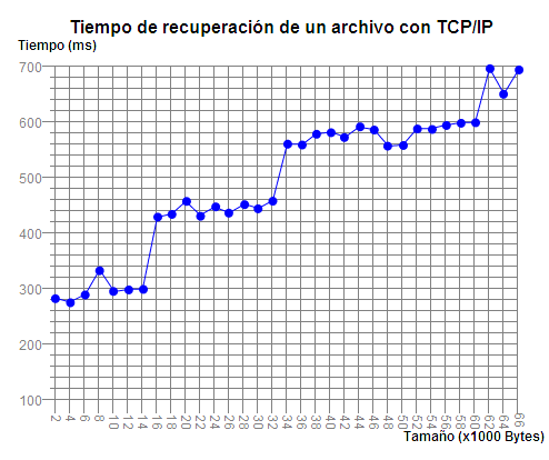 Gráfica de la recuperación de un archivo con TCP/IP