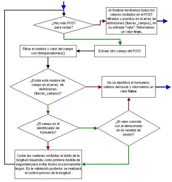 diagrama del proceso para identificar y recibir campos de un formulario