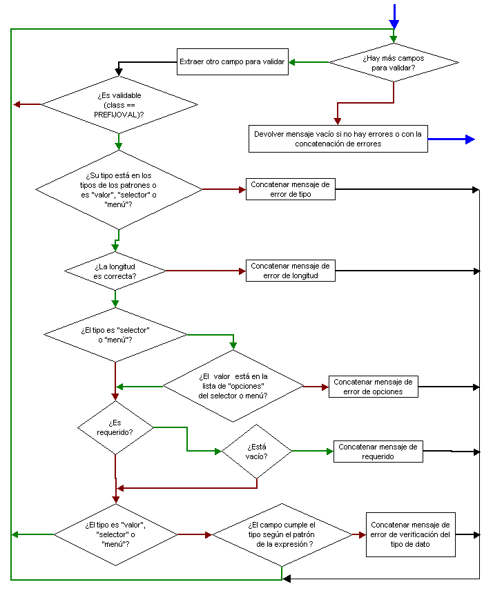 diagrama del proceso para validar un formulario