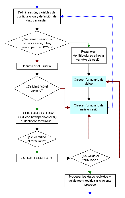 diagrama del proceso para definir, construir y validar un formulario
