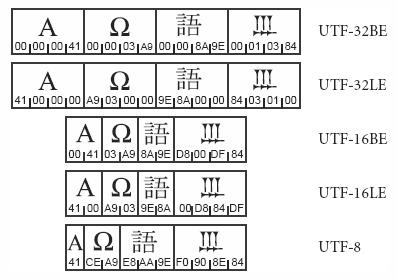 ejemplos de utf8
