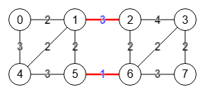 Encontrar corte aristas Stoer-Wagner