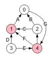 Corte mínimo de vértices