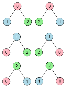 Permutaciones de un grafo con 3 nodos