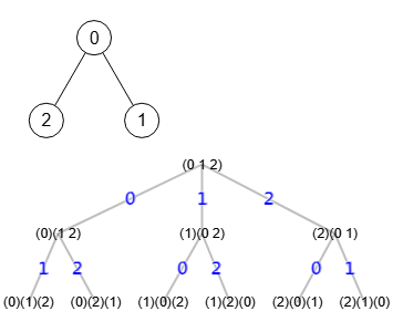 Grafo estrella de 3 nodos y su árbol de particiones