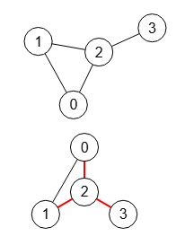 Grafo no dirigido y su árbol Trémaux con raíz 0