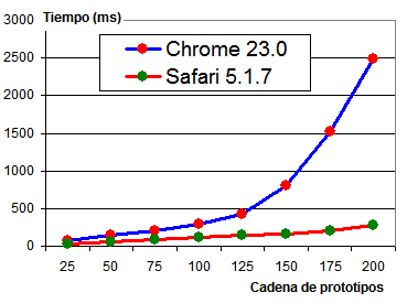 Rendimiento en cadena de prototipos