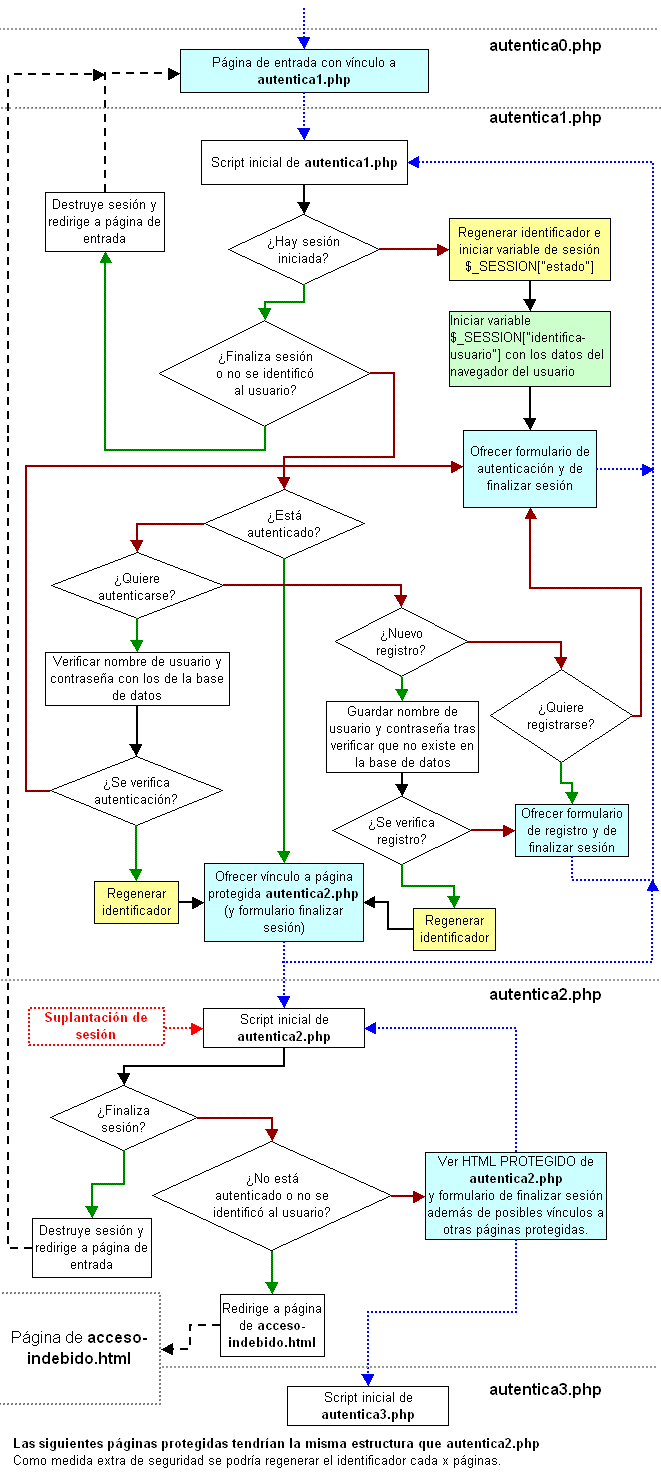 diagrama de flujo de una sesión PHP con autenticación